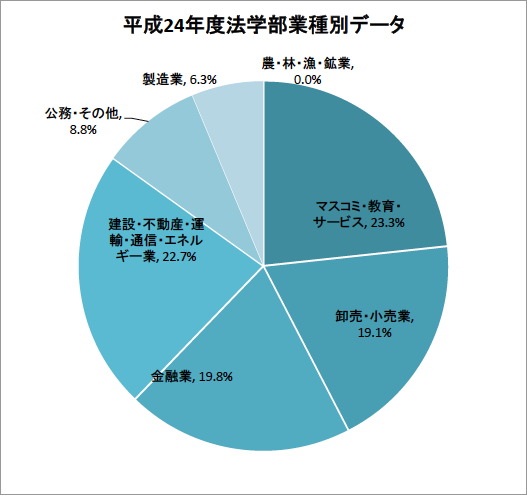 2012年度法学部卒業生就職先データ（業種割合）の円グラフ