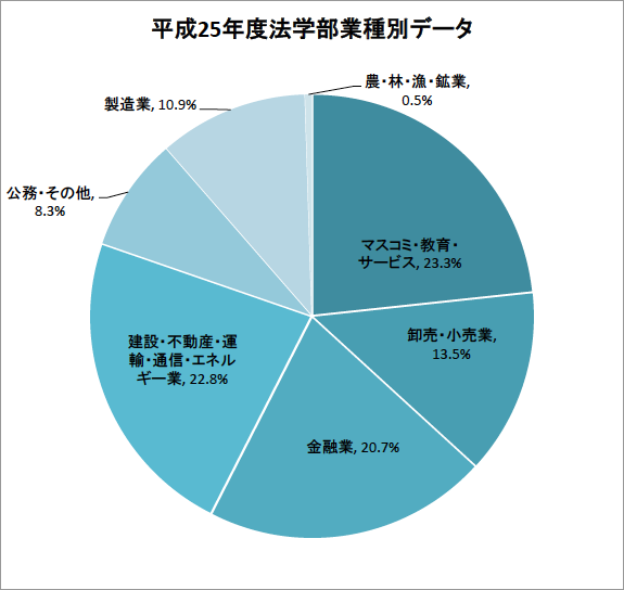 2013年度法学部卒業生就職先データ（業種割合）の円グラフ
