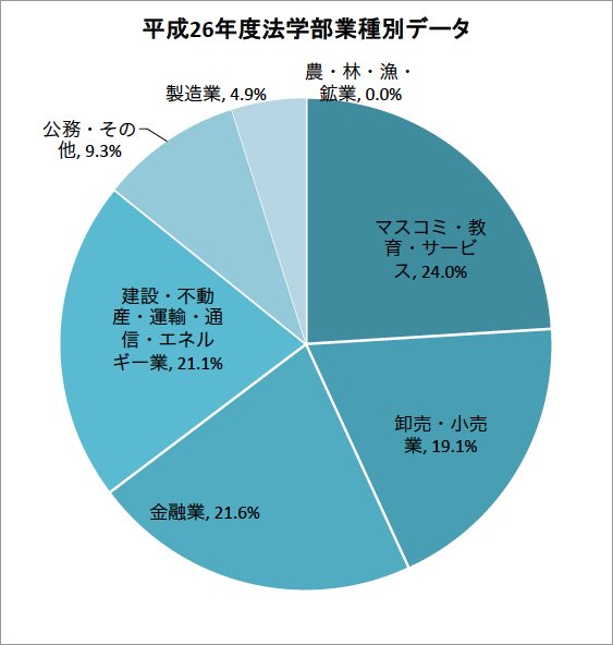 2014年度法学部卒業生就職先データ（業種割合）の円グラフ