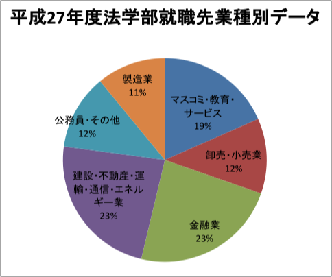 2015年度法学部卒業生就職先データ（業種割合）の円グラフ