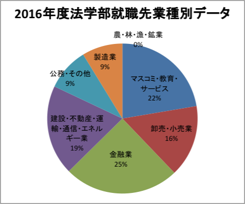 2016年度法学部卒業生就職先データ（業種割合）の円グラフ