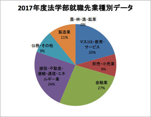 2017年度法学部卒業生就職先データ（業種割合）の円グラフ