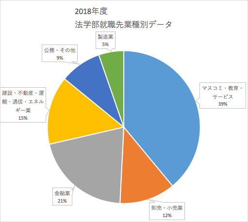 2018年度法学部卒業生就職先データ（業種割合）の円グラフ