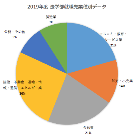 2019年度法学部卒業生就職先データ（業種割合）の円グラフ