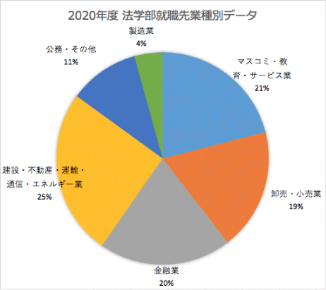 2020年度法学部卒業生就職先データ（業種割合）の円グラフ