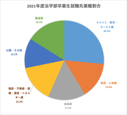 2021年度法学部卒業生就職先データ（業種割合）の円グラフ