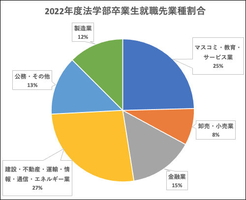 2022年度法学部卒業生就職先データ（業種割合）の円グラフ