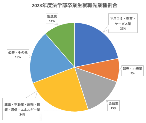 2023年度法学部卒業生就職先データ（業種割合）の円グラフ