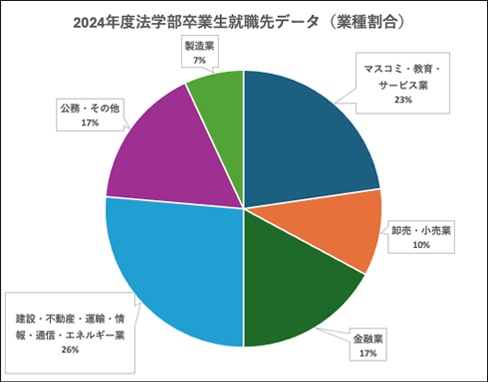 2024年度法学部卒業生就職先データ（業種割合）の円グラフ
