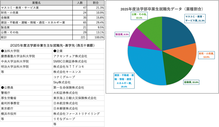 令和7年度業種別データ、主な就職先