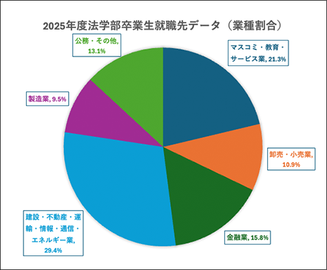 2025年度法学部卒業生就職先データ（業種割合）の円グラフ